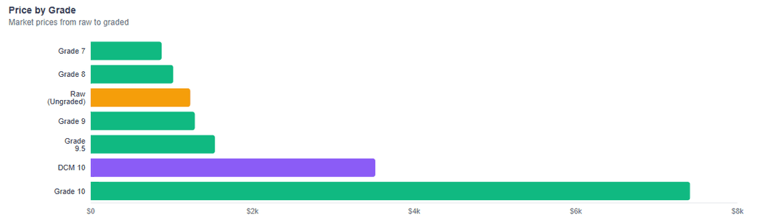 Raw vs DCM-graded card market price comparison showing the value lift from professional grading