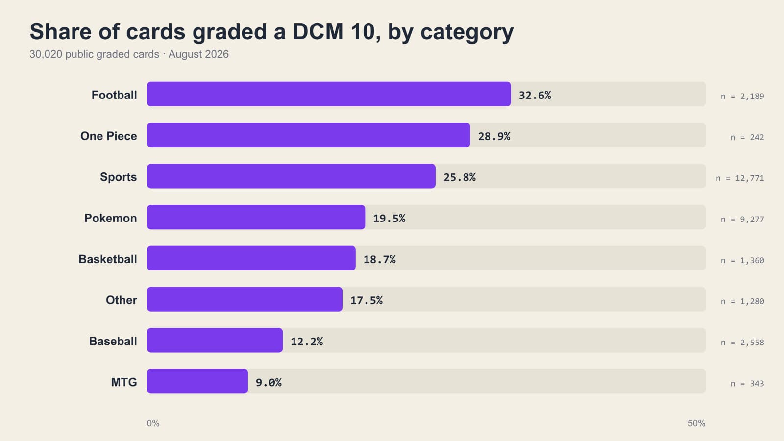 Bar chart of the share of cards graded a DCM 10 by category, with football highest and Magic the Gathering lowest