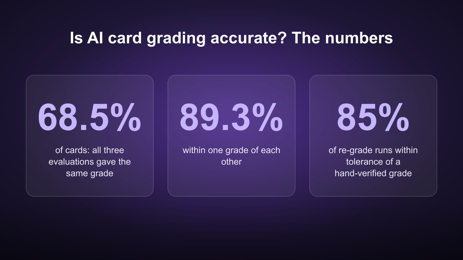 Three statistics on AI grading accuracy: 68.5% of cards with three matching evaluations, 89.3% within one grade, 85% of re-grade runs within tolerance